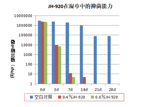 濕巾防腐劑抑菌能力